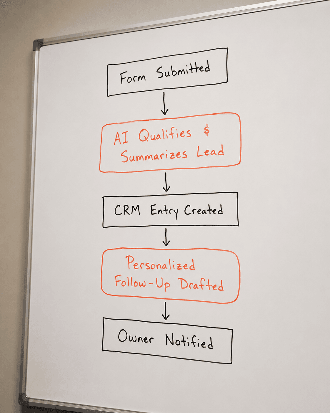 A whiteboard diagram mapping out an automation workflow