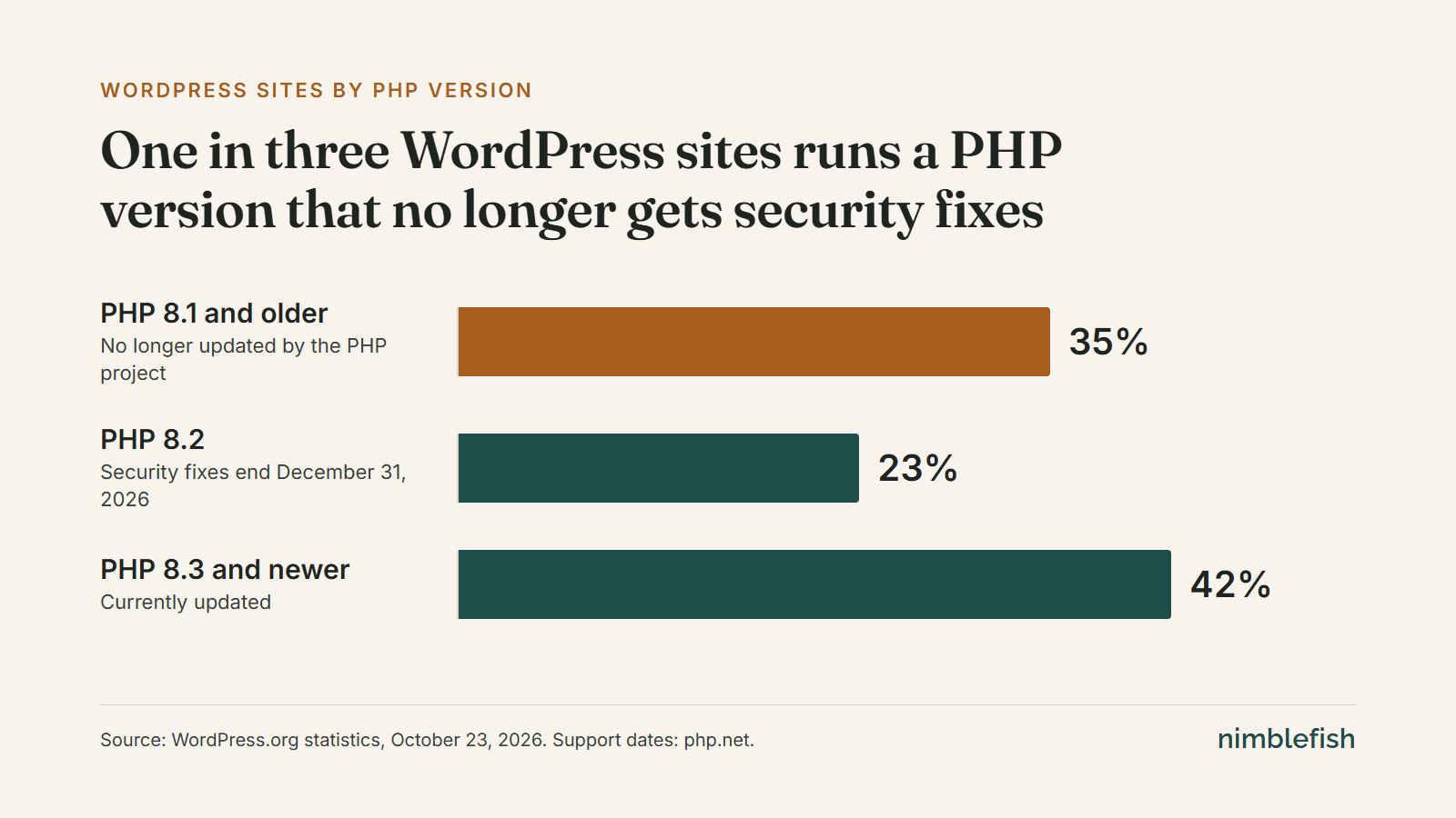 Bar chart of WordPress sites by PHP version, October 23, 2026: about 35% run PHP 8.1 or older, which the PHP project no longer updates; 23% run PHP 8.2, whose security fixes end December 31, 2026; 42% run PHP 8.3 or newer. Source: WordPress.org.